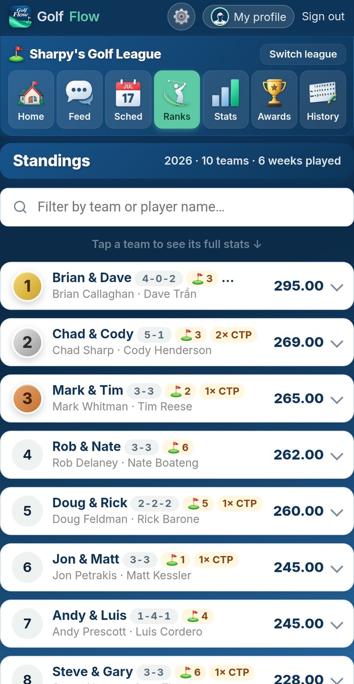 Standings with records, skins and CTP wins